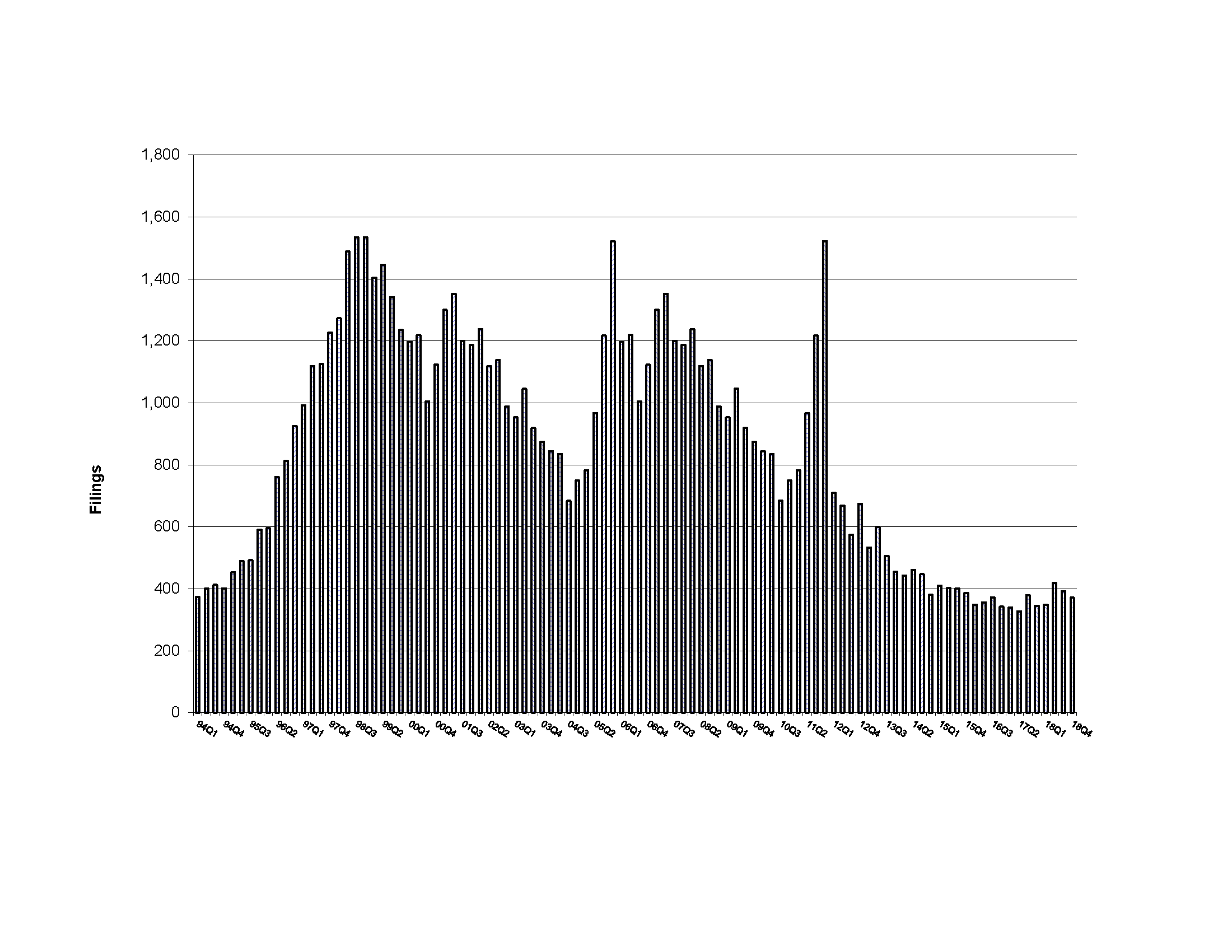 Bankruptcies