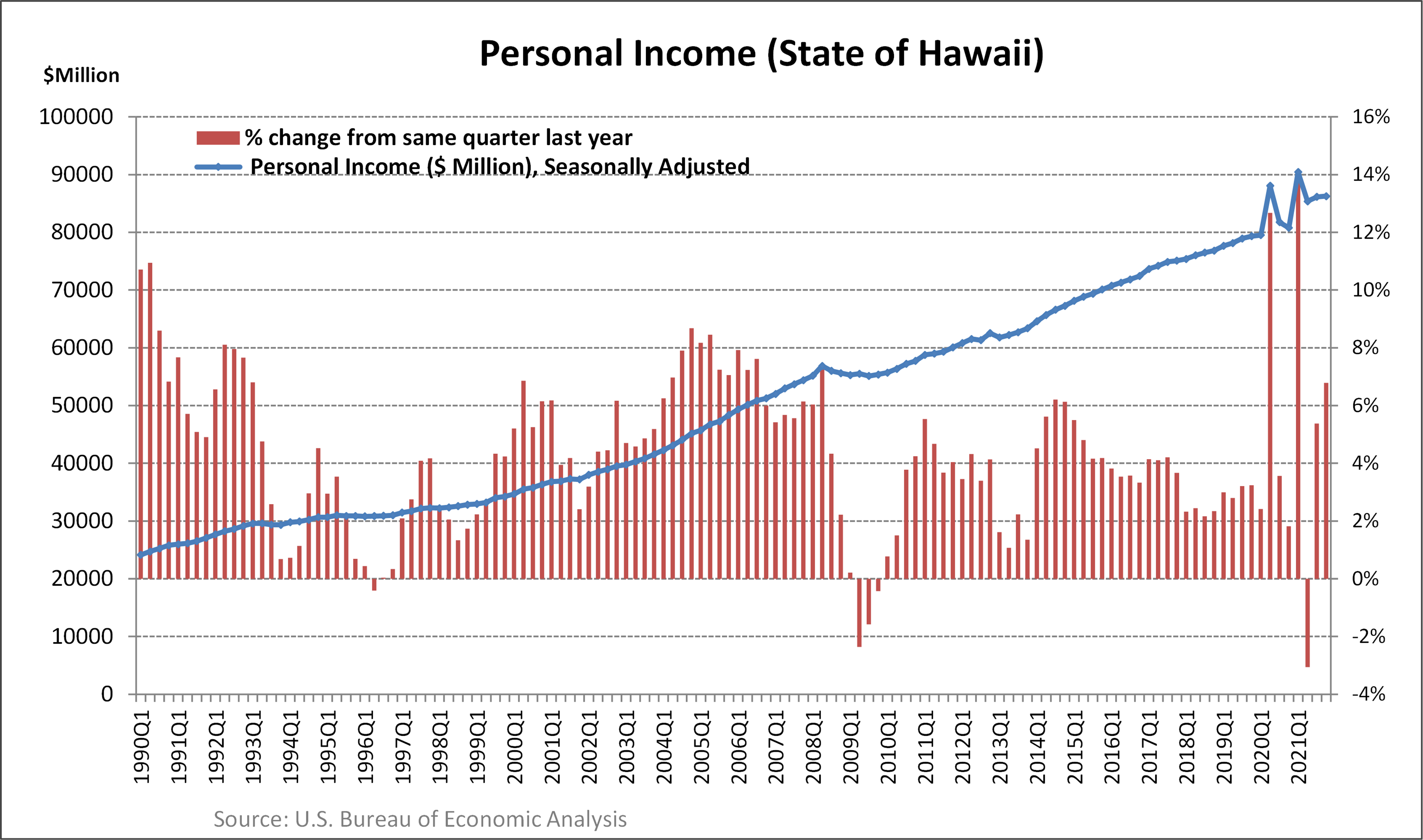 Economic Analysis of Hawaii
