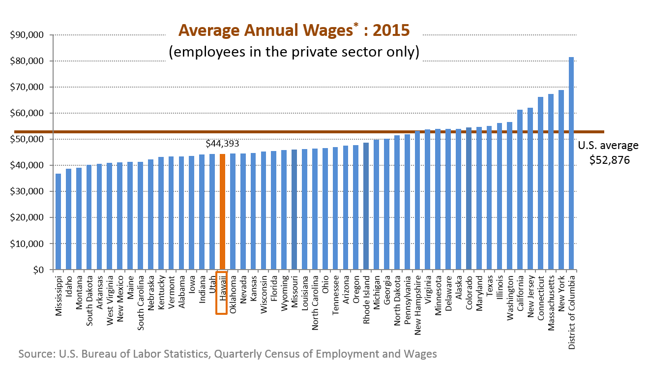 What is the average annual household income of upper class workers?