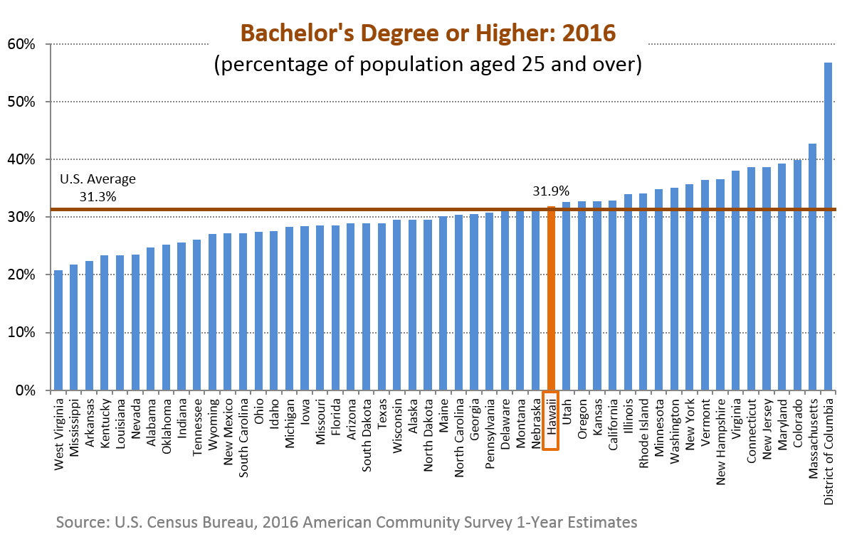 a bar chart of the percentage of population aged 25 and over