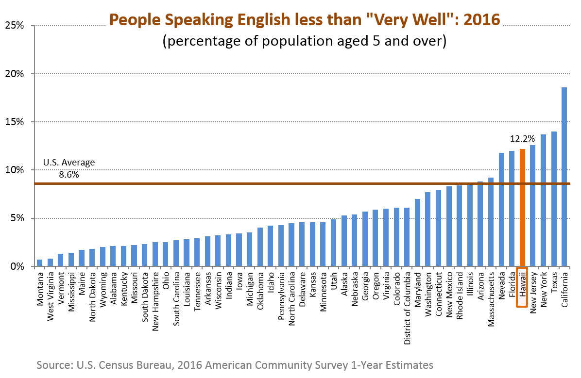 a bar chart showing the percentage of population aged 5 and over