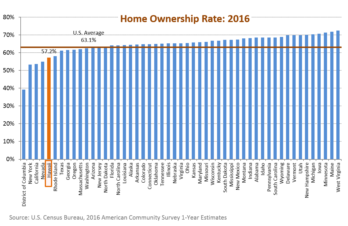 Research & Economic Analysis Hawaii Rankings and Comparisons