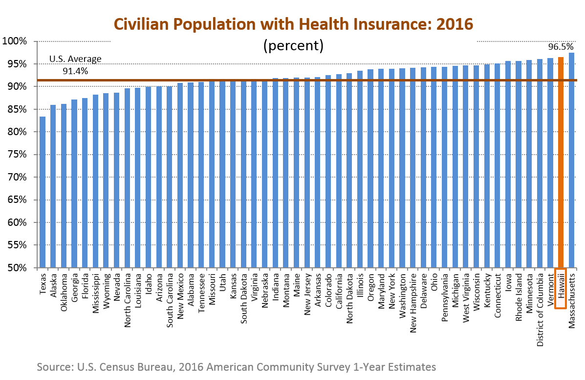 a bar chart of the percentage of population with health