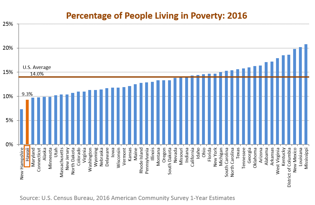 Research & Economic Analysis Hawaii Rankings and Comparisons