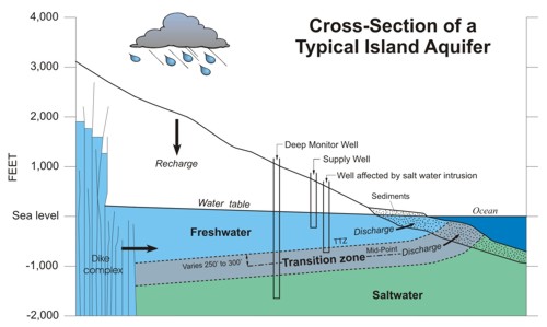 Cross Section of a Typical Island Aquifer