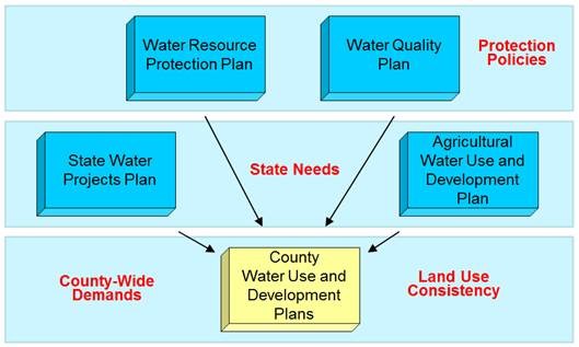Hawaii Water Plan Components