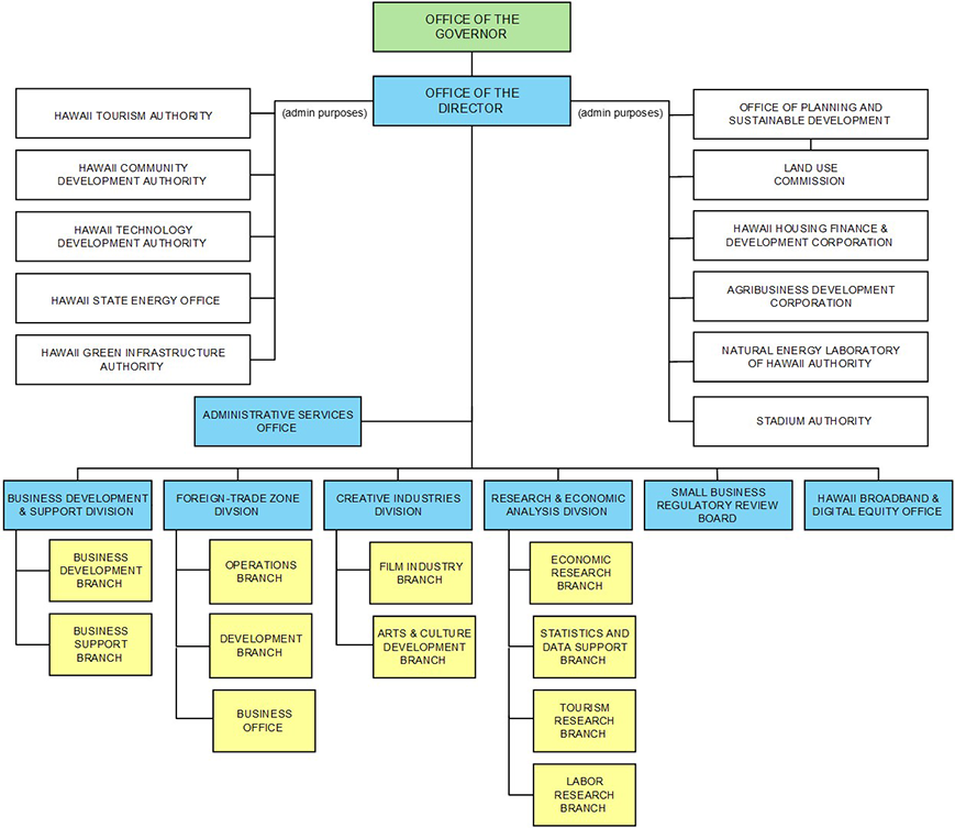 DBEDT Organization Chart - Business Development & Support Division, Creative Industries Division, Foreign-Trade Zones Division, Research & Economic Analysis Division, and Administratively Attached Agencies