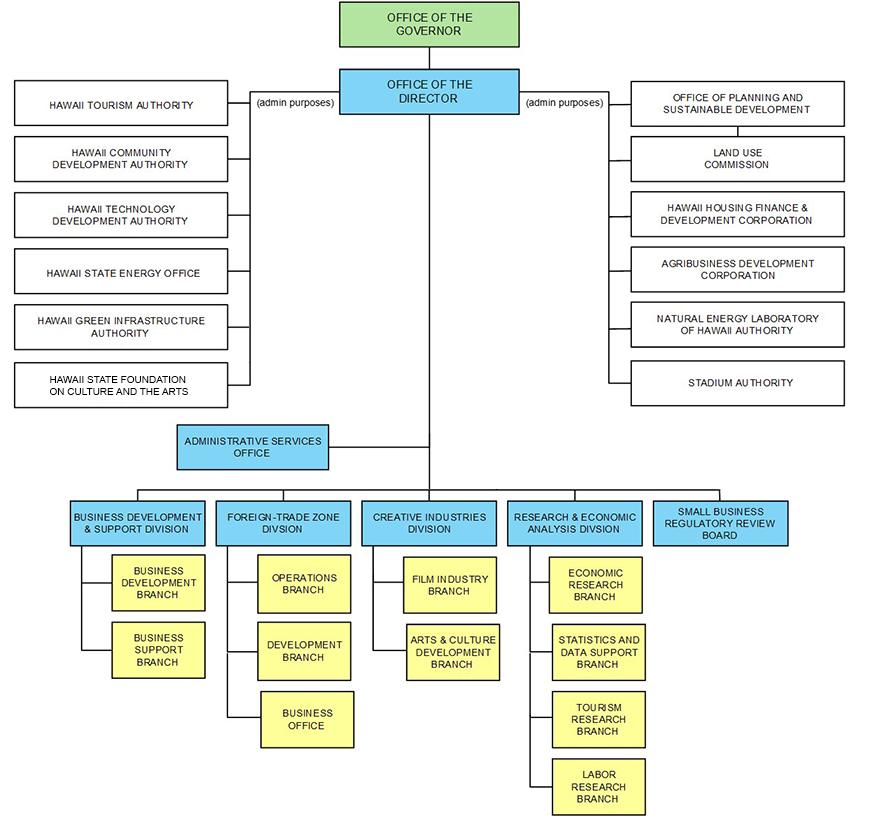 DBEDT Organization Chart - Business Development & Support Division, Creative Industries Division, Foreign-Trade Zones Division, Research & Economic Analysis Division, and Administratively Attached Agencies