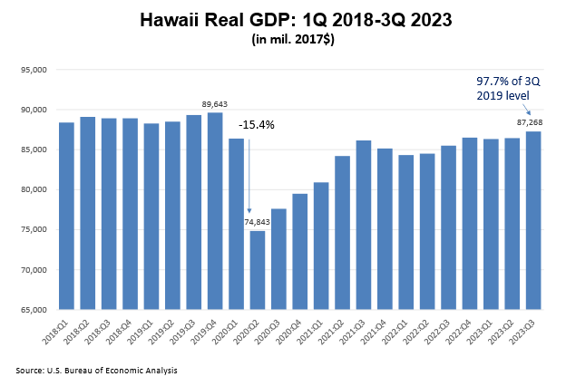 Hawaii Real GDP: 1Q 2018-3Q 2023