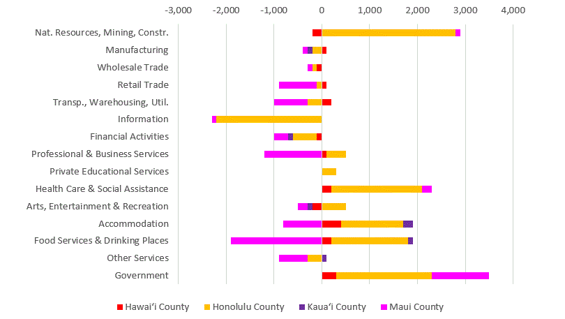 Net Job Gains and Losses by Sector and County, Not Seasonally Adjusted January - April 2024 compared to January - April 2023