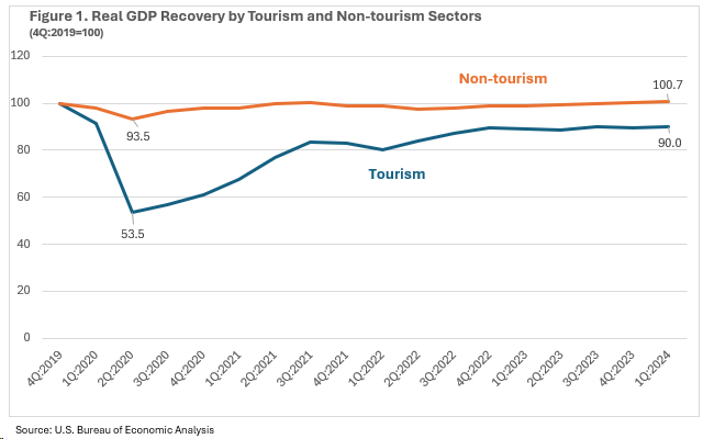 Figure 1. Real GDP Recovery by Tourism and Non-tourism Sectors (4Q:2019=100) - Click on the image to download a spreadsheet file