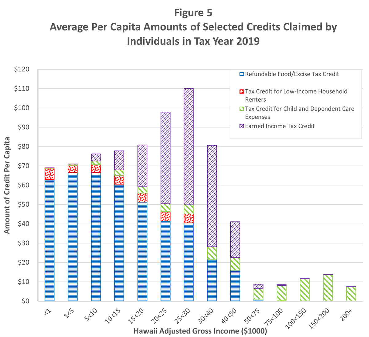 Figure 5 - Average Per Capita Smounts of Selected Credits Claimed by Individuals in Tax Year 2019