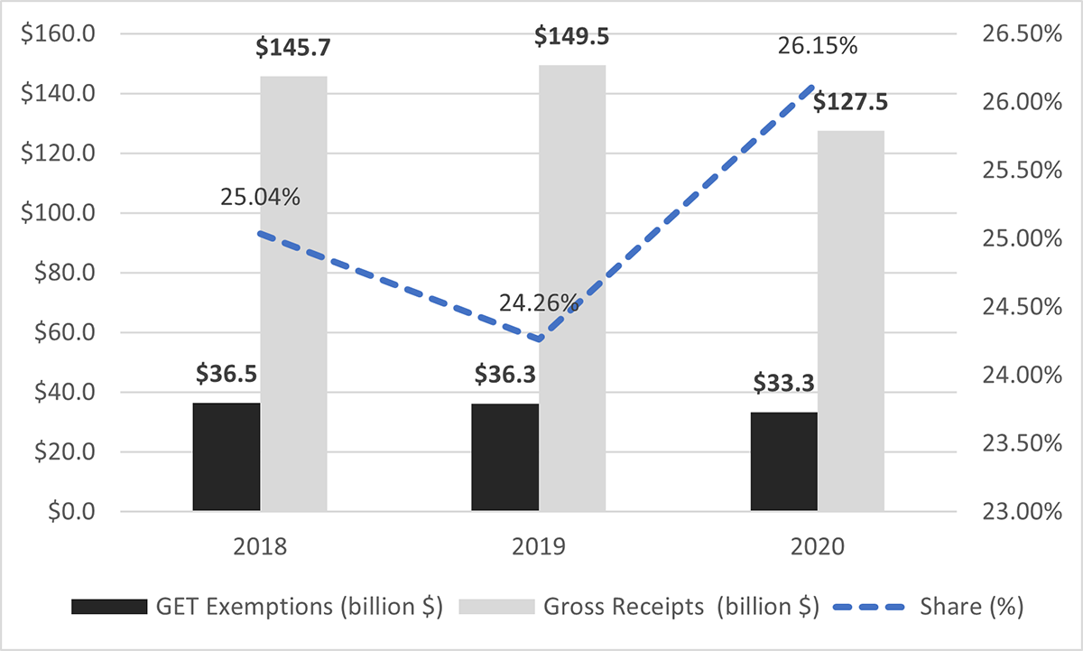 GET Exemptions and Gross Receipts (billion $) for Tax Years 2018 through 2020