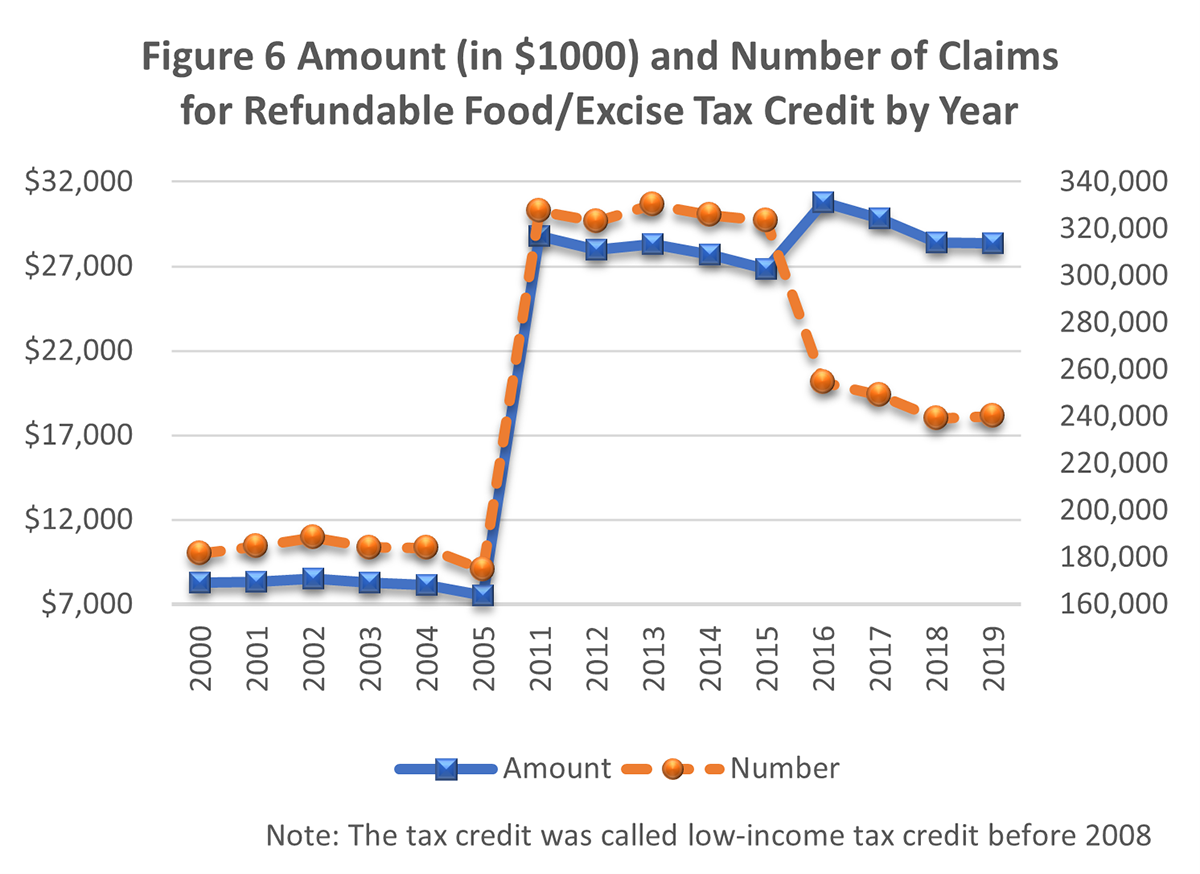 Figure 6 - Amount (in $1000) and Number of Claims for Refundable Food/Excise Tax Credit by Year
