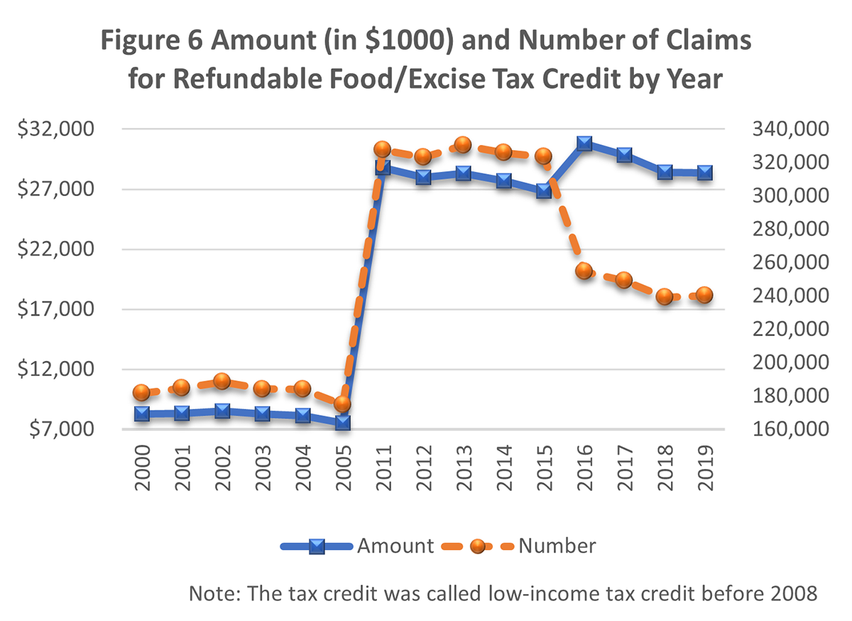 Increasing incomes mean fewer people claim the Food/Excise Tax ...