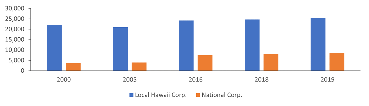 local and national corporation count by year