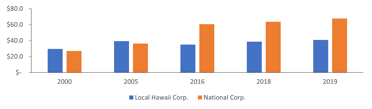 local and national corporation business receipts by year