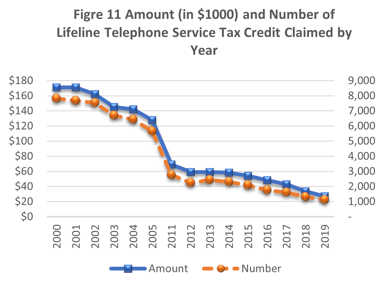  Figure 11 - Amount (in $1000) and Number of  Lifeline Telephone Service Tax Credit Claimed by Year