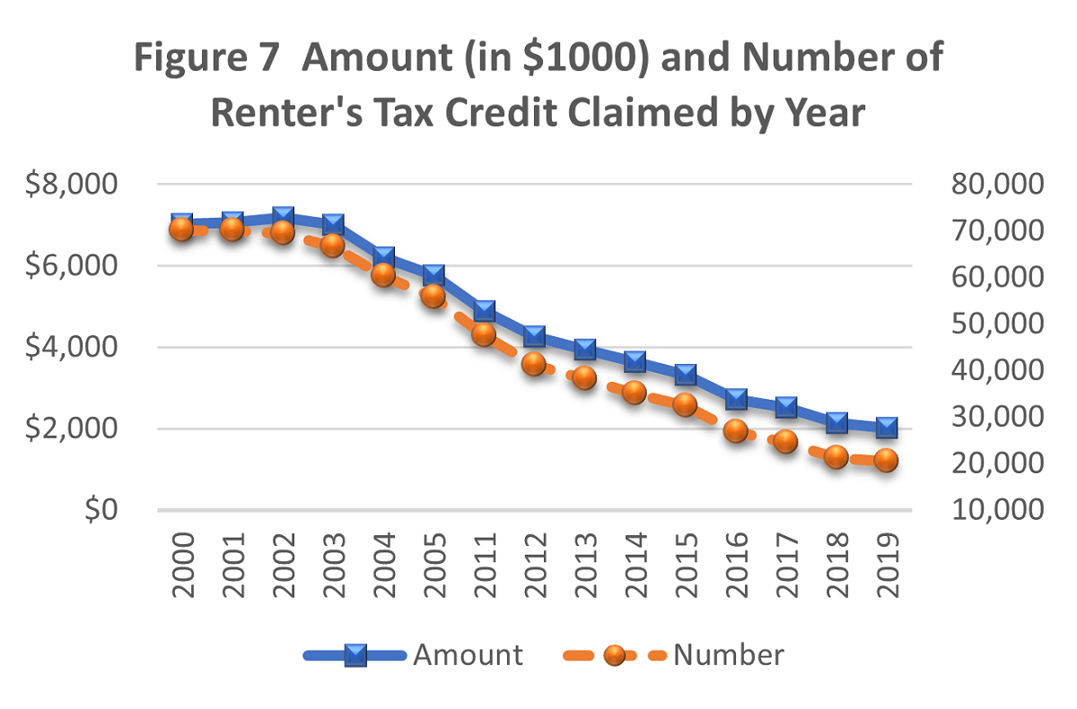 Figure 7  Amount (in $1000) and Number of Renter's Tax Credit Claimed by Year