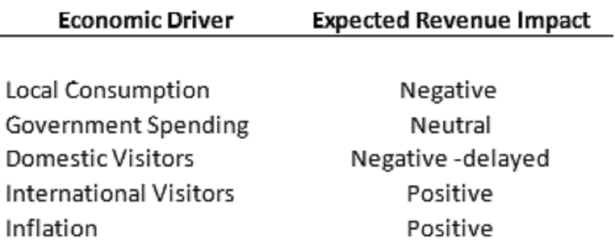 table of economic drivers and expected revenue impact