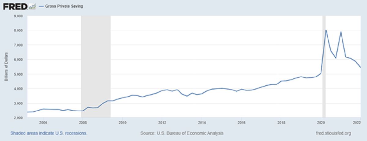 Federal Reserve data on savings 2020 and 2022