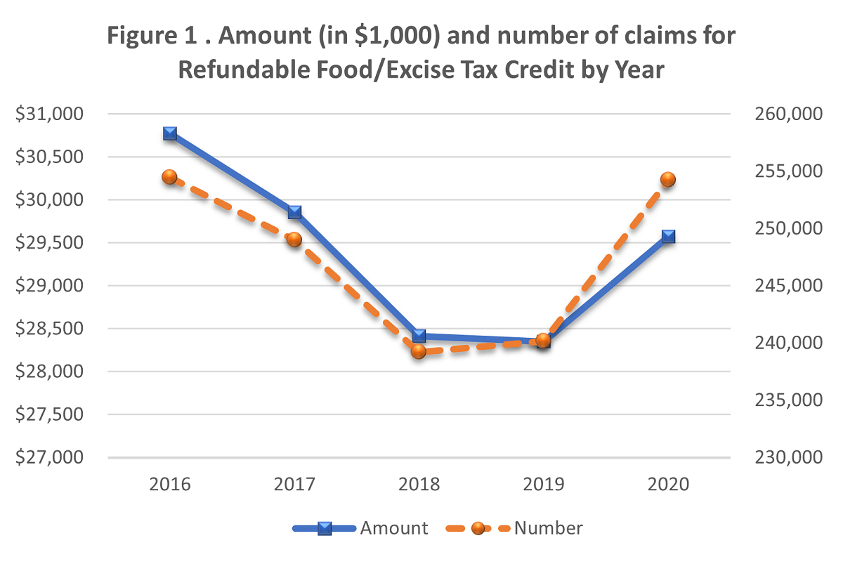 Figure 1: Amount in (in $1,000) and number of claims for Refundable Food/Excise Tax Credit by Year