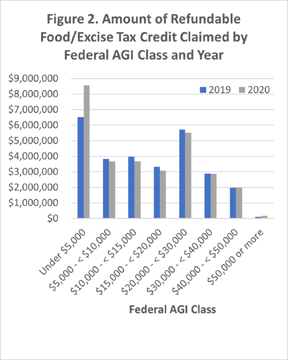 Figure 2: Amount of Refundable Food/Excise Tax Credit Claimed by Federal AGI Class and Year