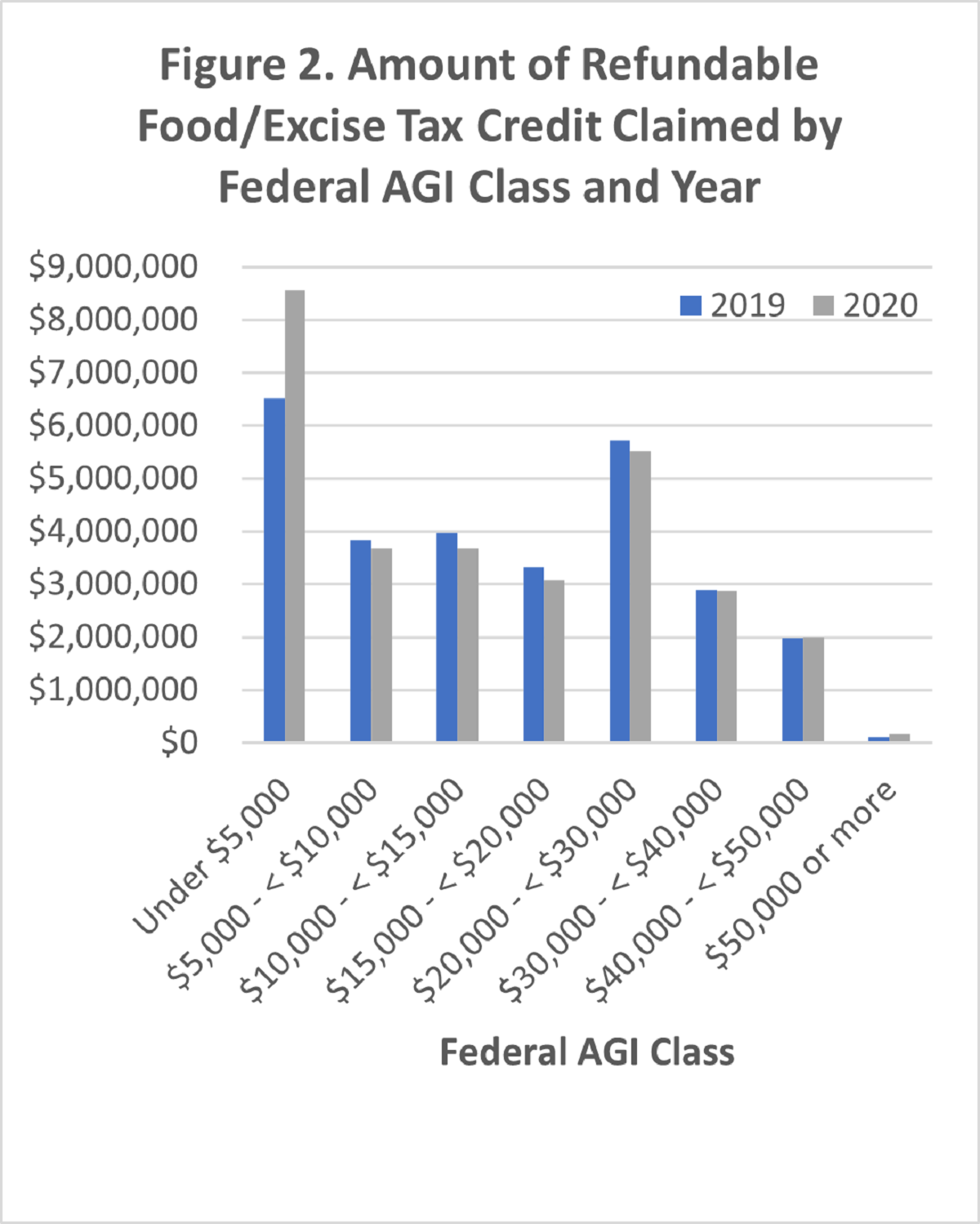 More people claimed the Refundable Food/Excise Tax Credit during the