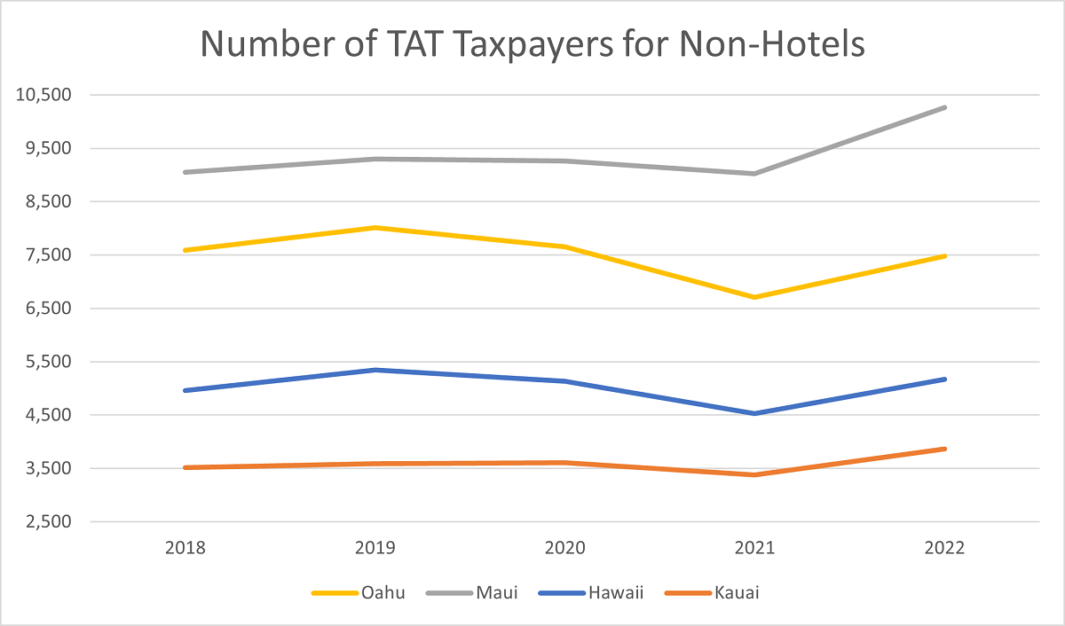 Number of TAT Taxpayers for Non-Hotels