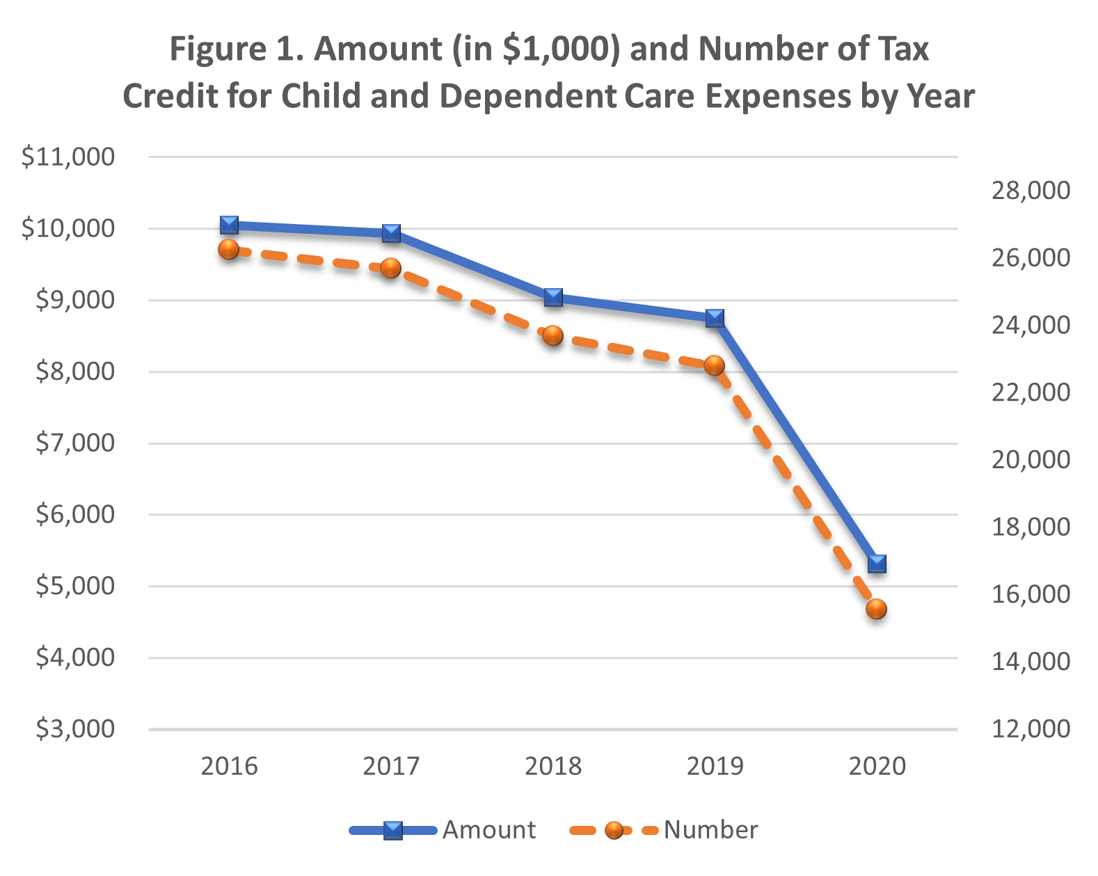 How much is a dependent tax credit? Leia aqui How much credit do you