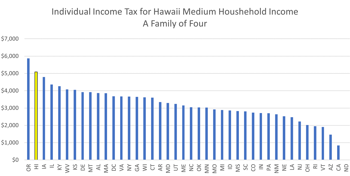 Figure 1 - Individual Income Tax for Hawaii Medium Household Income A Family of Four, bar graph comparing states