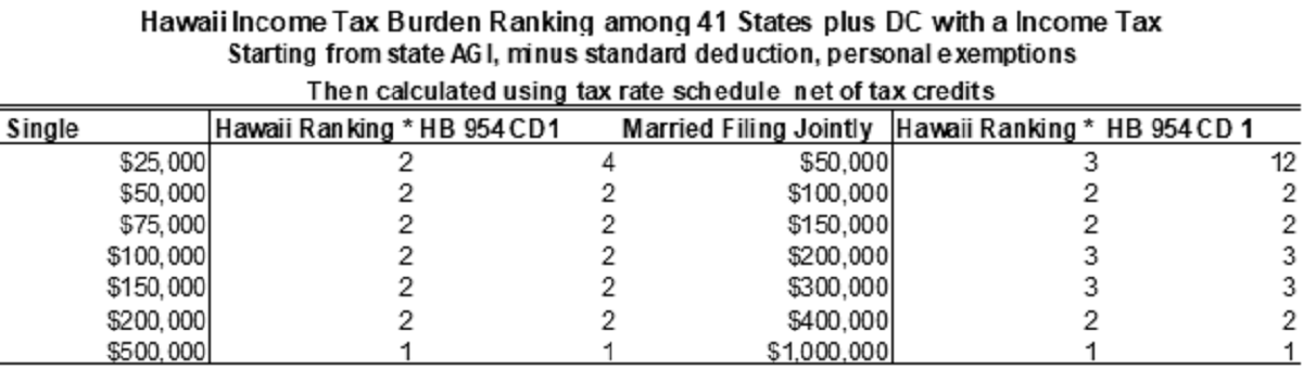 Figure 2 - Tax Burden among states, table by AGI with deductions and credits