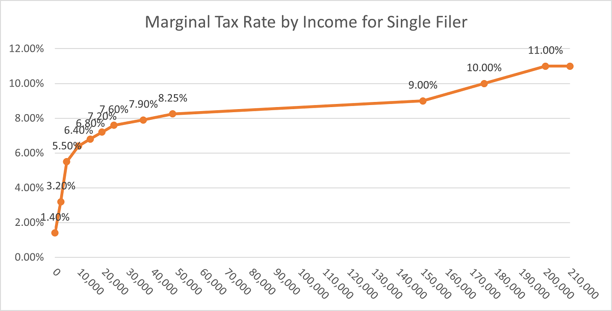 Figure 3 - Marginal Tax Rate by Income for Single Filer