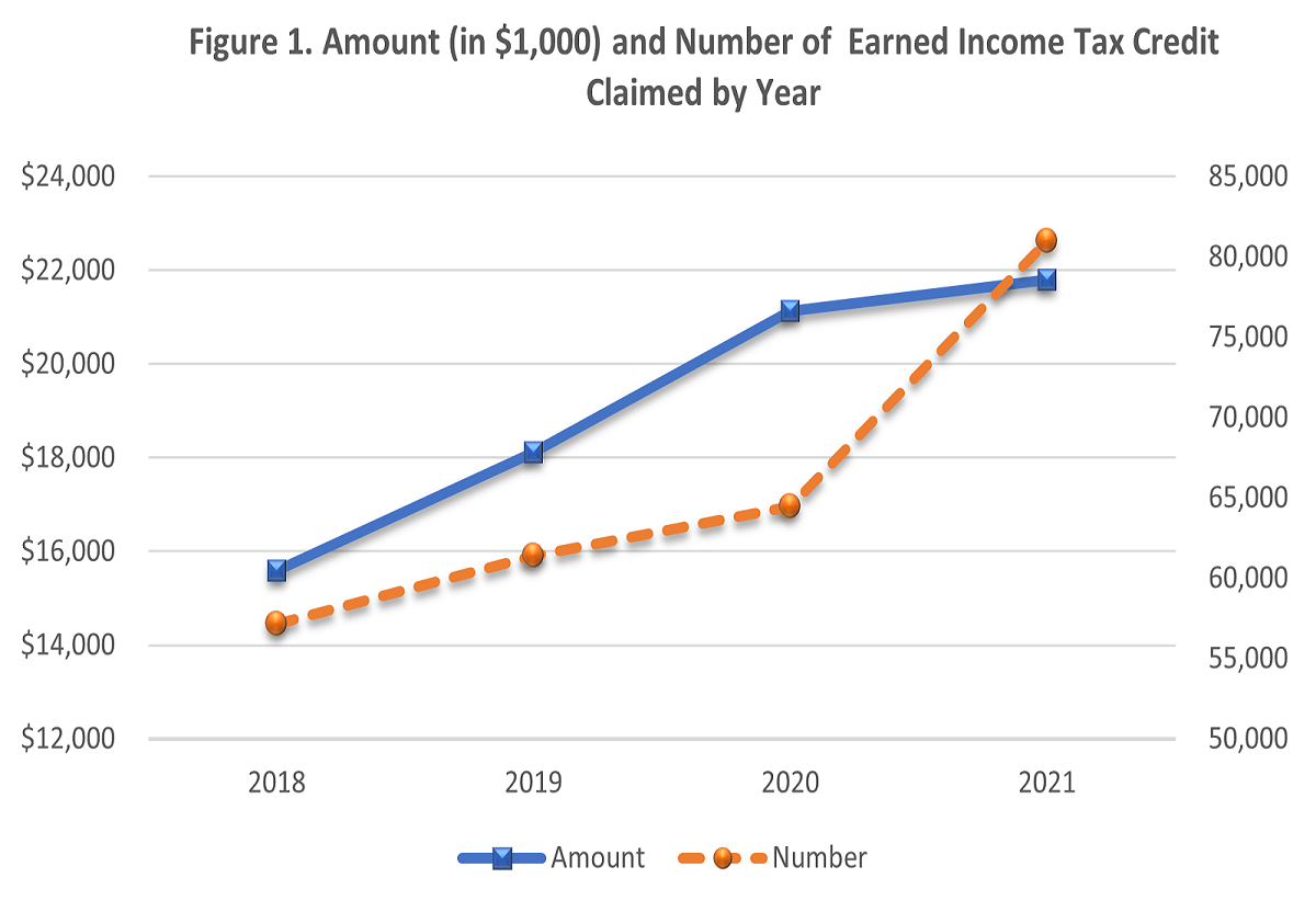 Figure 1. Amount (in $1,000) and Number of  Earned Income Tax Credit Claimed by Year
