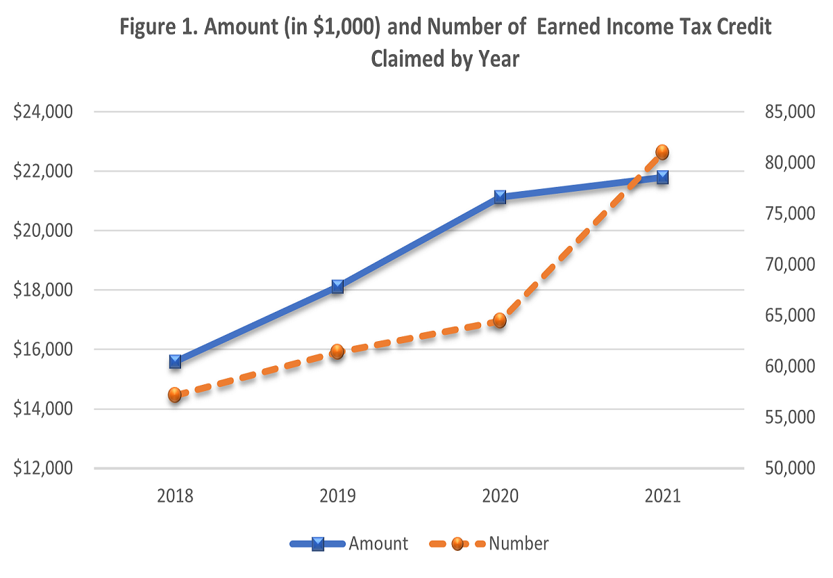 2021 tax brackets