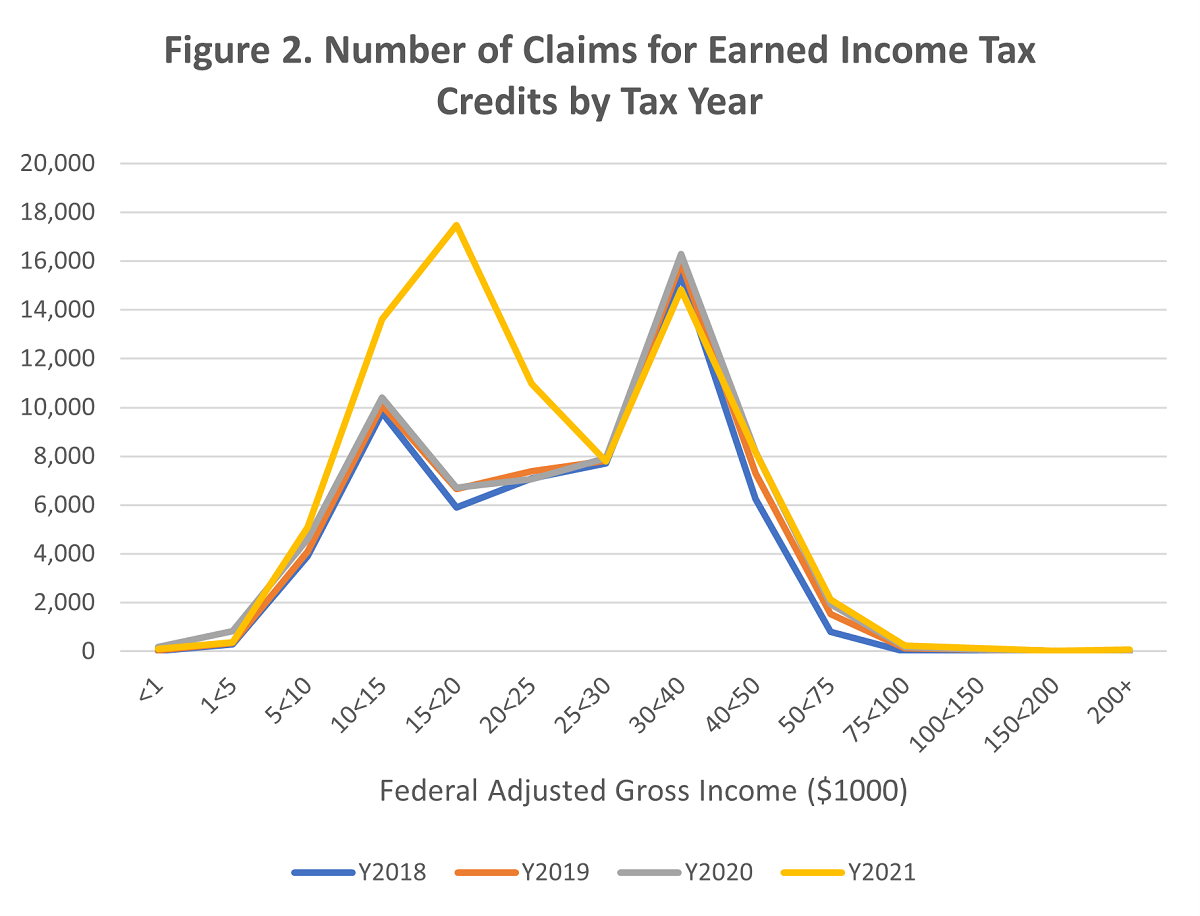 Figure 2. Number of Claims for Earned Income Tax Credits by Tax Year