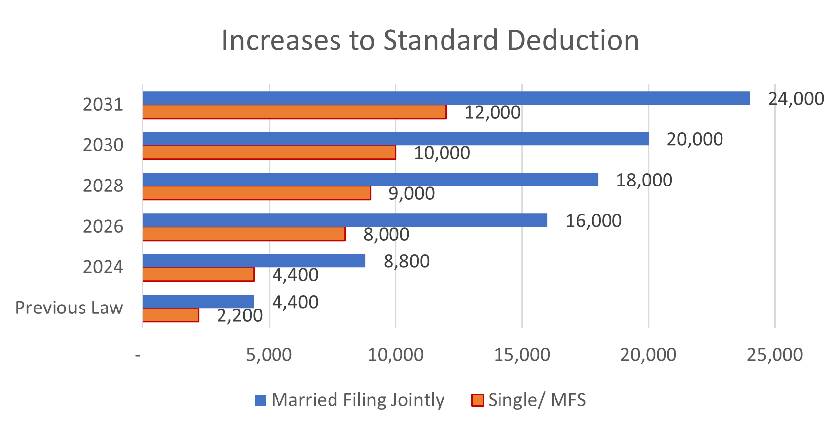 Figure 1. Increases to Standard Deduction for Married Filing Jointly and Single/MFS in 2024, 2026, 2028, 2030, 2031