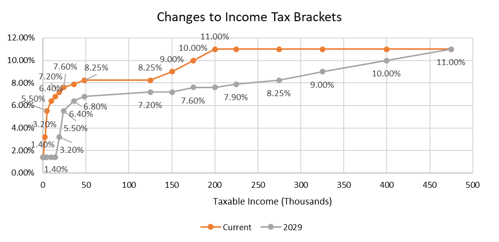 Figure 2. Changes to Income Brackets in percentage by taxable income 0-500,000