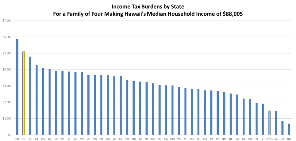 Figure 3. Income Tax Burdens by State, for a Family of Four Making Hawaii's Median Household Income of $88,005