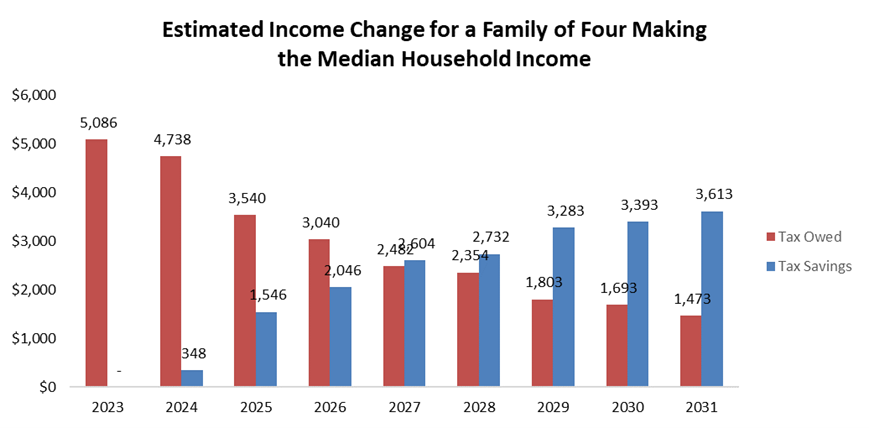 Figure 4. Estimated Income Change for a Family of Four Making the Median Household Income, 2023-2031