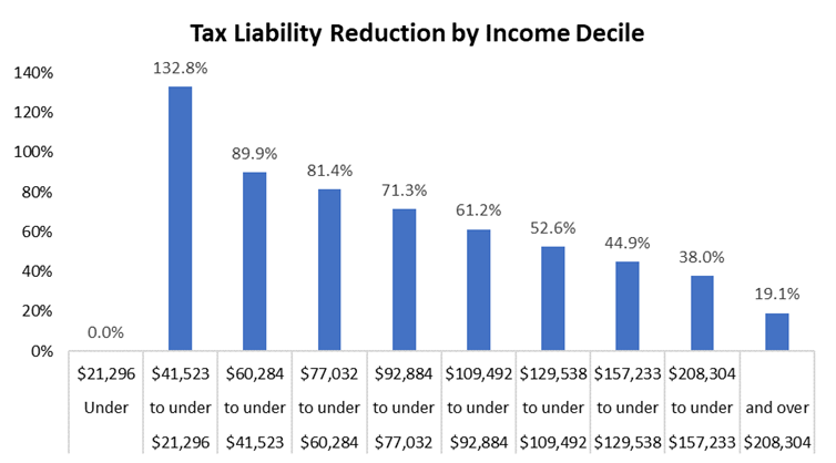 Figure 5. Tax Liability Reduction by Income Decile