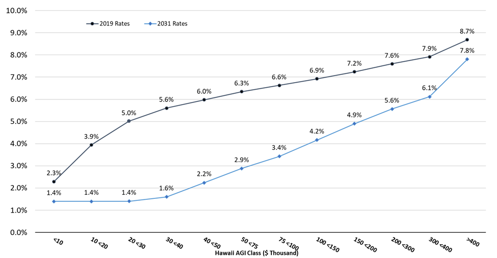 Figure 6. Average Effective Tax Rates on Taxable Income of Residents by Hawaii Adjusted Gross Income (AGI) Class in 2019 vs. 2031