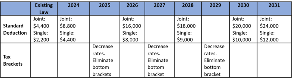 Table 1. Chronology of Tax Changes for Standard Deduction and Tax Brackets annually 2024-2031