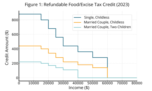 Figure 1: Refundable Food/Excise Tax Credit Amount by Filing Status (2023)