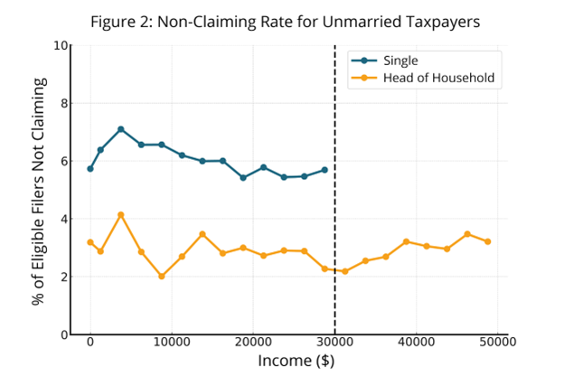 Figure 2: Non-claiming rate for Unmarried Taxpayers, single or head of household, by income