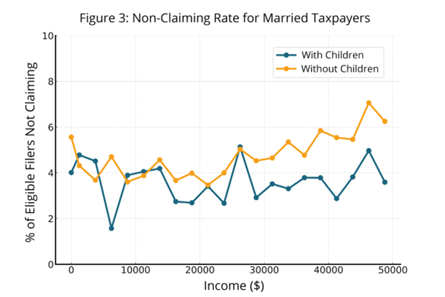 Figure 3: Non-claiming rate for Married Taxpayers, with or without children, by income