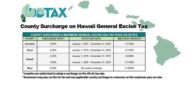 Department of Taxation | County Surcharge
